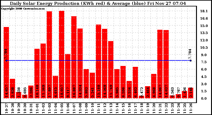 Solar PV/Inverter Performance Daily Solar Energy Production