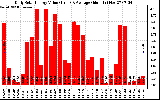 Solar PV/Inverter Performance Daily Solar Energy Production Value