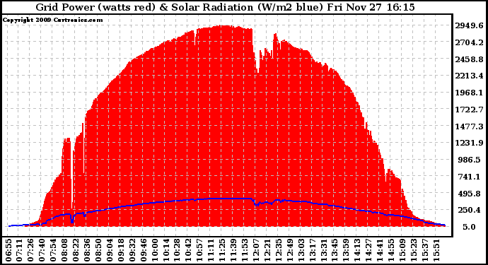 Solar PV/Inverter Performance Grid Power & Solar Radiation