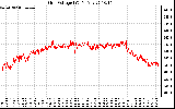 Solar PV/Inverter Performance Grid Voltage