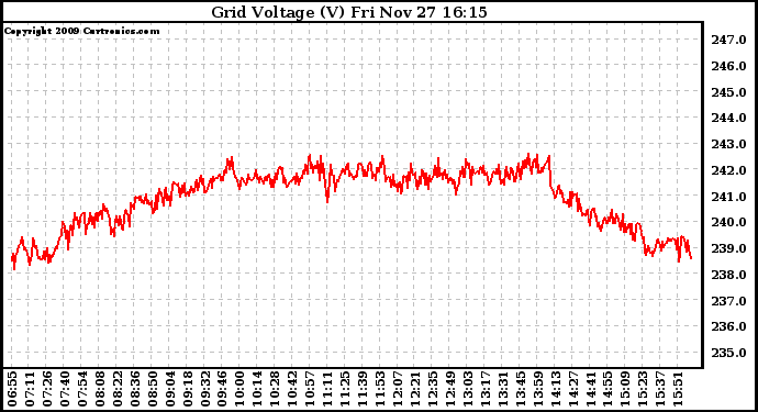 Solar PV/Inverter Performance Grid Voltage