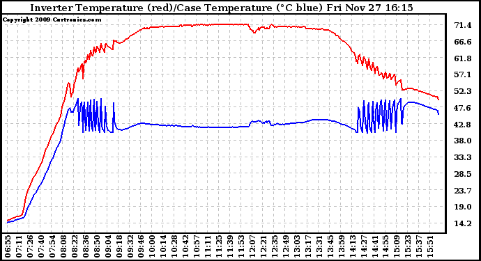 Solar PV/Inverter Performance Inverter Operating Temperature