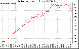 Solar PV/Inverter Performance Outdoor Temperature