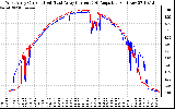 Solar PV/Inverter Performance Photovoltaic Panel Current Output