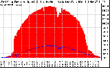 Solar PV/Inverter Performance West Array Power Output & Effective Solar Radiation