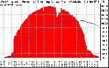 Solar PV/Inverter Performance West Array Actual & Running Average Power Output