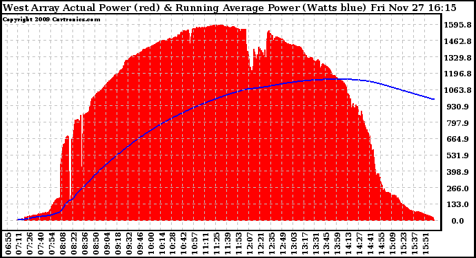 Solar PV/Inverter Performance West Array Actual & Running Average Power Output