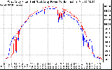 Solar PV/Inverter Performance Photovoltaic Panel Power Output