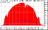 Solar PV/Inverter Performance East Array Power Output & Effective Solar Radiation