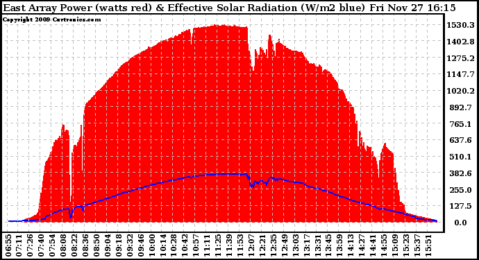 Solar PV/Inverter Performance East Array Power Output & Effective Solar Radiation