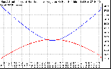 Solar PV/Inverter Performance Sun Altitude Angle & Sun Incidence Angle on PV Panels