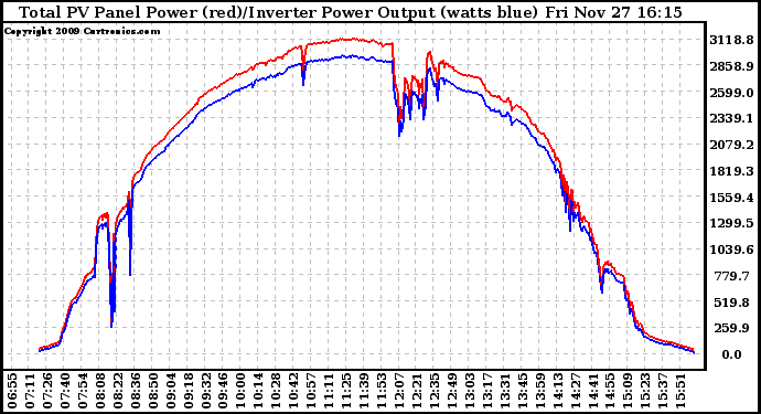 Solar PV/Inverter Performance PV Panel Power Output & Inverter Power Output