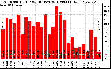 Solar PV/Inverter Performance Weekly Solar Energy Production