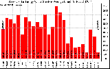 Solar PV/Inverter Performance Weekly Solar Energy Production Value