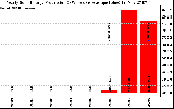 Solar PV/Inverter Performance Yearly Solar Energy Production