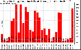 Solar PV/Inverter Performance Daily Solar Energy Production