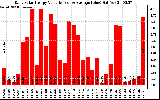 Solar PV/Inverter Performance Daily Solar Energy Production Value