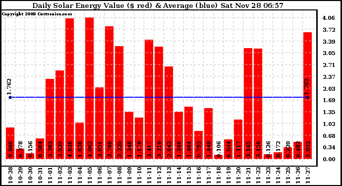 Solar PV/Inverter Performance Daily Solar Energy Production Value