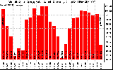 Solar PV/Inverter Performance Monthly Solar Energy Production Value