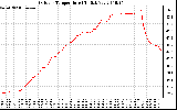 Solar PV/Inverter Performance Outdoor Temperature