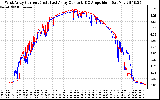 Solar PV/Inverter Performance Photovoltaic Panel Current Output