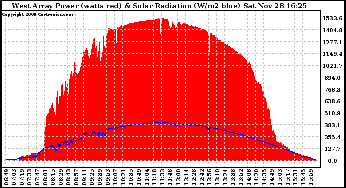 Solar PV/Inverter Performance West Array Power Output & Solar Radiation