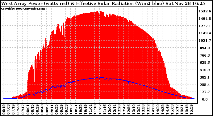 Solar PV/Inverter Performance West Array Power Output & Effective Solar Radiation