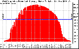 Solar PV/Inverter Performance West Array Actual & Average Power Output