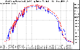 Solar PV/Inverter Performance Photovoltaic Panel Power Output