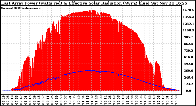 Solar PV/Inverter Performance East Array Power Output & Effective Solar Radiation