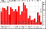 Solar PV/Inverter Performance Weekly Solar Energy Production