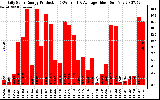 Solar PV/Inverter Performance Daily Solar Energy Production