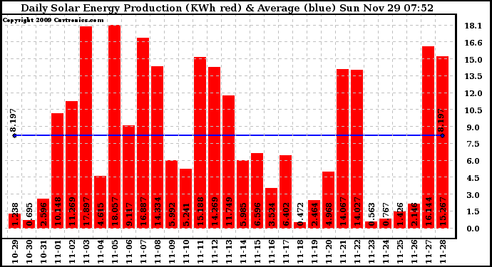 Solar PV/Inverter Performance Daily Solar Energy Production