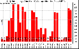 Solar PV/Inverter Performance Daily Solar Energy Production Value