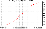 Solar PV/Inverter Performance Daily Energy Production