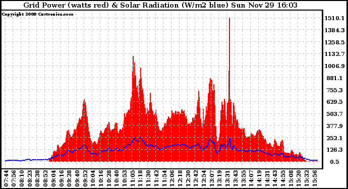 Solar PV/Inverter Performance Grid Power & Solar Radiation