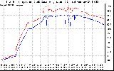 Solar PV/Inverter Performance Inverter Operating Temperature