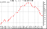 Solar PV/Inverter Performance Outdoor Temperature