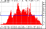 Solar PV/Inverter Performance Solar Radiation & Day Average per Minute