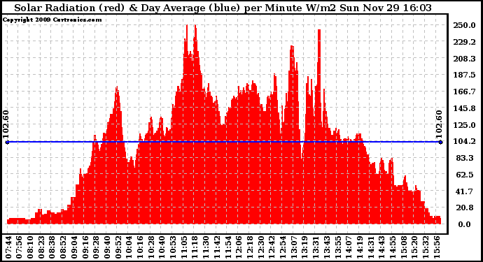Solar PV/Inverter Performance Solar Radiation & Day Average per Minute