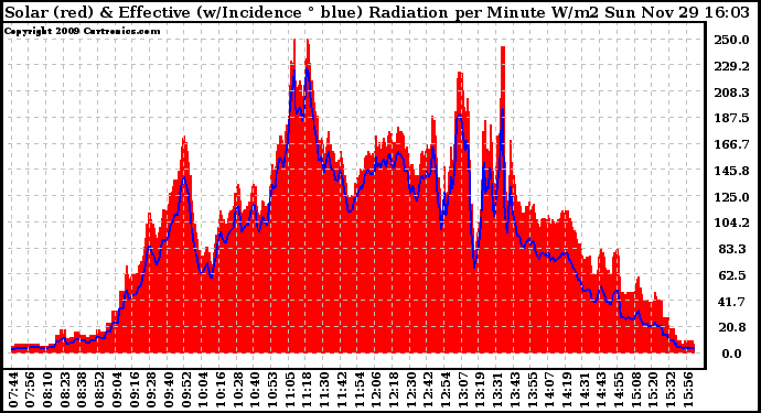 Solar PV/Inverter Performance Solar Radiation & Effective Solar Radiation per Minute
