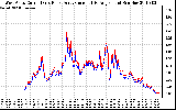 Solar PV/Inverter Performance Photovoltaic Panel Current Output