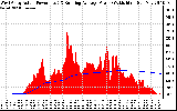 Solar PV/Inverter Performance West Array Actual & Running Average Power Output