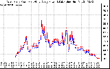 Solar PV/Inverter Performance Photovoltaic Panel Power Output