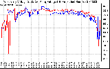 Solar PV/Inverter Performance Photovoltaic Panel Voltage Output