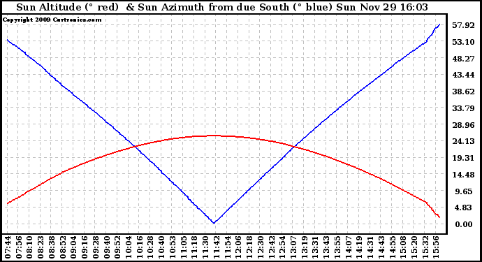 Solar PV/Inverter Performance Sun Altitude Angle & Azimuth Angle