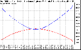 Solar PV/Inverter Performance Sun Altitude Angle & Sun Incidence Angle on PV Panels