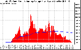 Solar PV/Inverter Performance Total PV Panel & Running Average Power Output