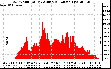 Solar PV/Inverter Performance Total PV Panel Power Output