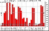 Solar PV/Inverter Performance Daily Solar Energy Production Value